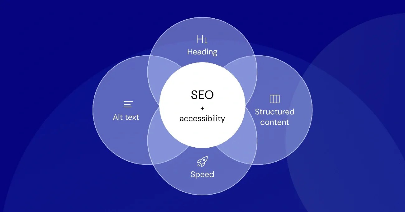 Venn diagram showing SEO and accessibility optimized by H1 headings, alt text, structured content, and speed for AI search in 2026.