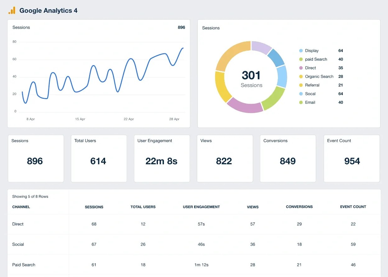 Google Analytics 4 dashboard showing sessions, user engagement, views, conversions, and event counts with graphs and tables.