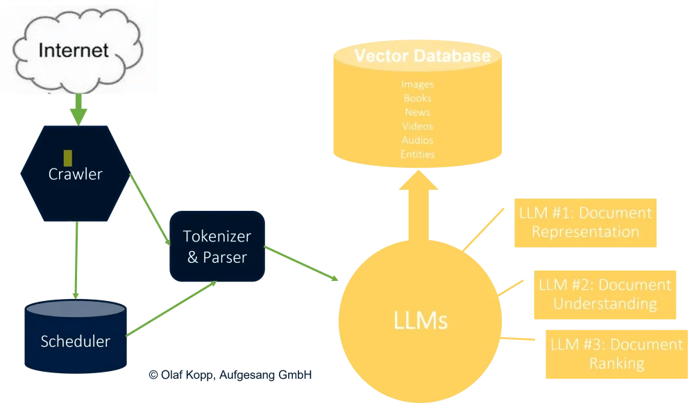 Diagram showing Google's semantic search engine process using crawler, tokenizer, LLMs, and a vector database for document tasks.